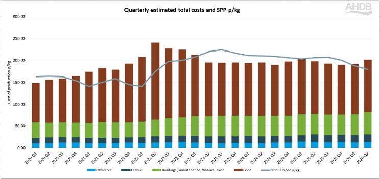 graph showing costs of production for pigs